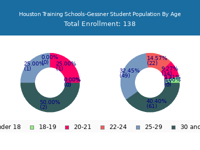 Houston Training Schools-Gessner 2024 Student Population Age Diversity Pie chart