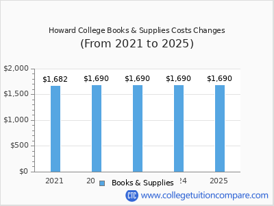 Howard College 2025 books & supplies cost chart