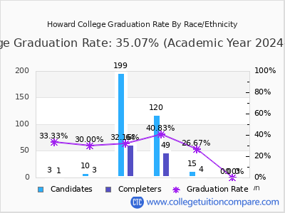 Howard College graduation rate by race
