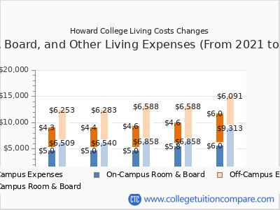 Howard College 2025 room & board cost chart