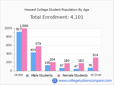 Howard College 2024 Student Population by Age chart