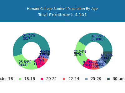 Howard College 2024 Student Population Age Diversity Pie chart