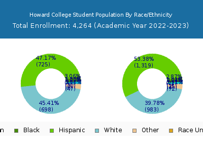 Howard College 2023 Student Population by Gender and Race chart