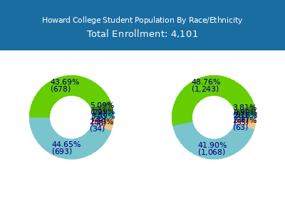 Howard College 2025 Student Population by Gender and Race chart