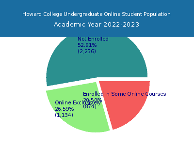 Howard College 2023 Online Student Population chart