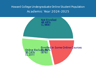 Howard College 2025 Online Student Population chart
