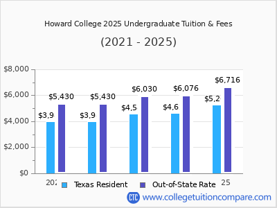 Howard College 2025 undergraduate tuition chart