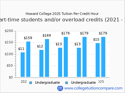Howard College 2025 cost per credit hour chart