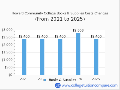 Howard Community College 2025 books & supplies cost chart