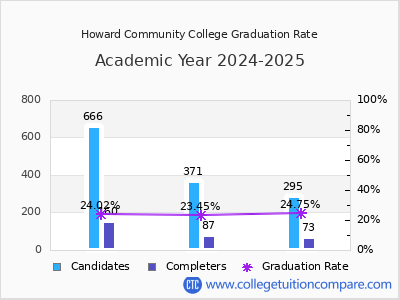 Howard Community College graduation rate by gender