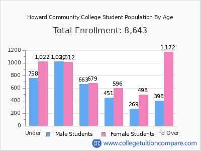 Howard Community College 2024 Student Population by Age chart