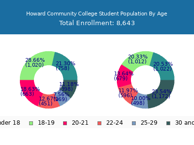 Howard Community College 2024 Student Population Age Diversity Pie chart
