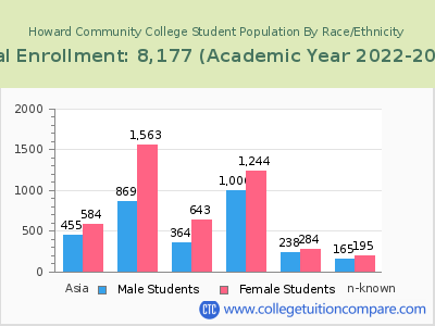 Howard Community College 2023 Student Population by Gender and Race chart
