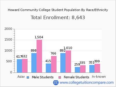 Howard Community College 2025 Student Population by Gender and Race chart