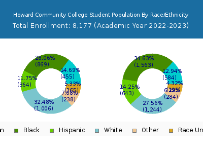 Howard Community College 2023 Student Population by Gender and Race chart