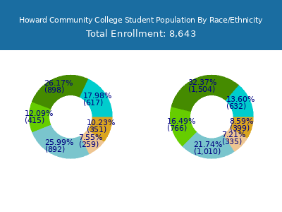 Howard Community College 2025 Student Population by Gender and Race chart