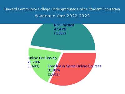 Howard Community College 2023 Online Student Population chart