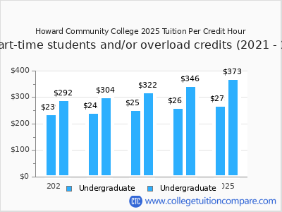 Howard Community College 2025 cost per credit hour chart