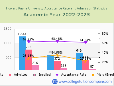 Howard Payne University 2023 Acceptance Rate By Gender chart