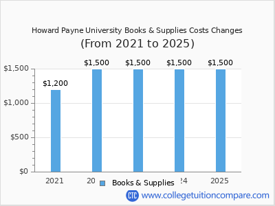 Howard Payne University 2025 books & supplies cost chart