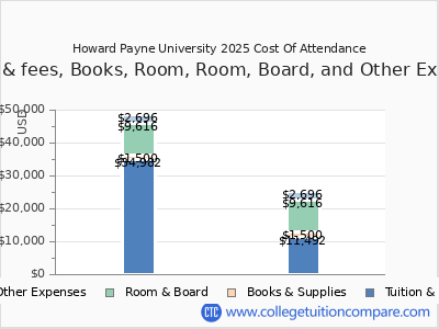 Howard Payne University 2025 COA (cost of attendance) chart