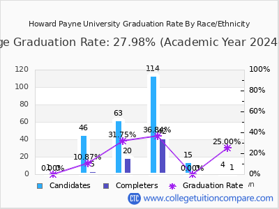 Howard Payne University graduation rate by race