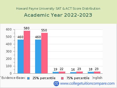 Howard Payne University 2023 SAT and ACT Score Chart