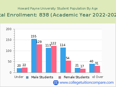 Howard Payne University 2023 Student Population by Age chart