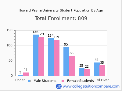 Howard Payne University 2025 Student Population by Age chart