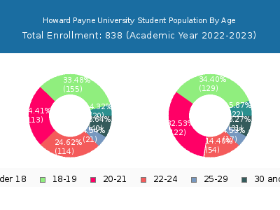 Howard Payne University 2023 Student Population Age Diversity Pie chart