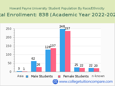 Howard Payne University 2023 Student Population by Gender and Race chart
