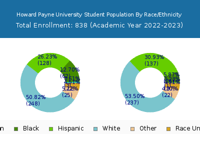 Howard Payne University 2023 Student Population by Gender and Race chart