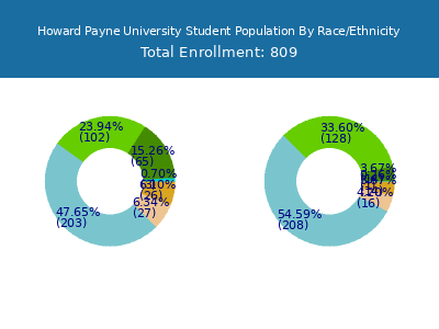 Howard Payne University 2025 Student Population by Gender and Race chart