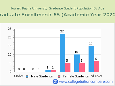 Howard Payne University 2023 Graduate Enrollment by Age chart