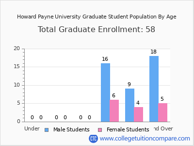 Howard Payne University 2025 Graduate Enrollment by Age chart