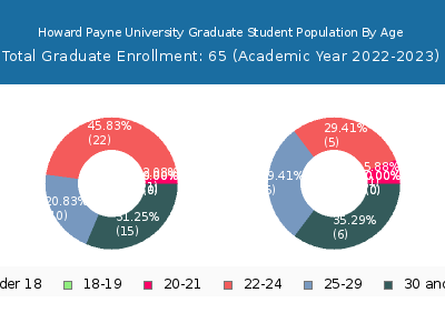 Howard Payne University 2023 Graduate Enrollment Age Diversity Pie chart