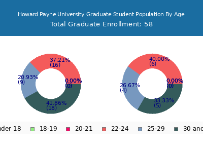 Howard Payne University 2025 Graduate Enrollment Age Diversity Pie chart