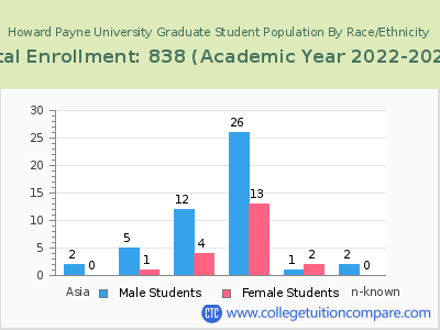 Howard Payne University 2023 Graduate Enrollment by Gender and Race chart
