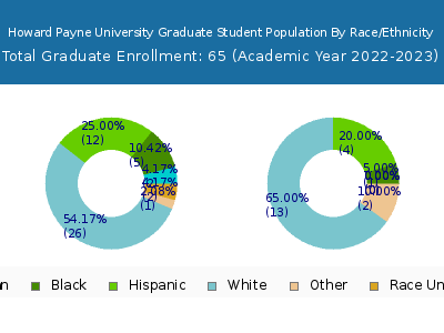 Howard Payne University 2023 Graduate Enrollment by Gender and Race chart