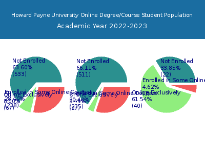 Howard Payne University 2023 Online Student Population chart