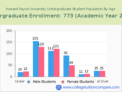 Howard Payne University 2023 Undergraduate Enrollment by Age chart