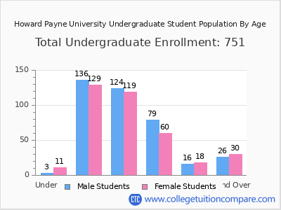 Howard Payne University 2025 Undergraduate Enrollment by Age chart