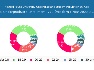 Howard Payne University 2023 Undergraduate Enrollment Age Diversity Pie chart