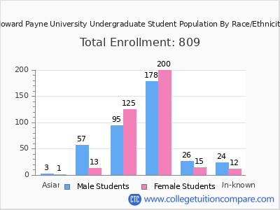Howard Payne University 2025 Undergraduate Enrollment by Gender and Race chart