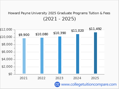 Howard Payne University 2025 graduate tuition chart