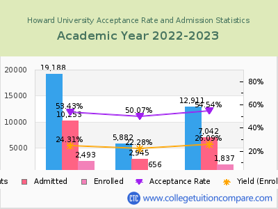 Howard University 2023 Acceptance Rate By Gender chart
