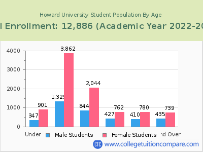 Howard University 2023 Student Population by Age chart