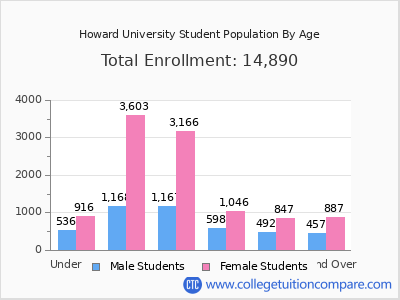 Howard University 2025 Student Population by Age chart