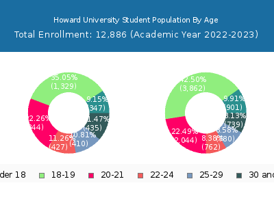 Howard University 2023 Student Population Age Diversity Pie chart
