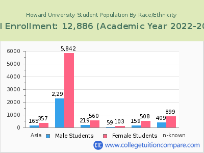 Howard University 2023 Student Population by Gender and Race chart